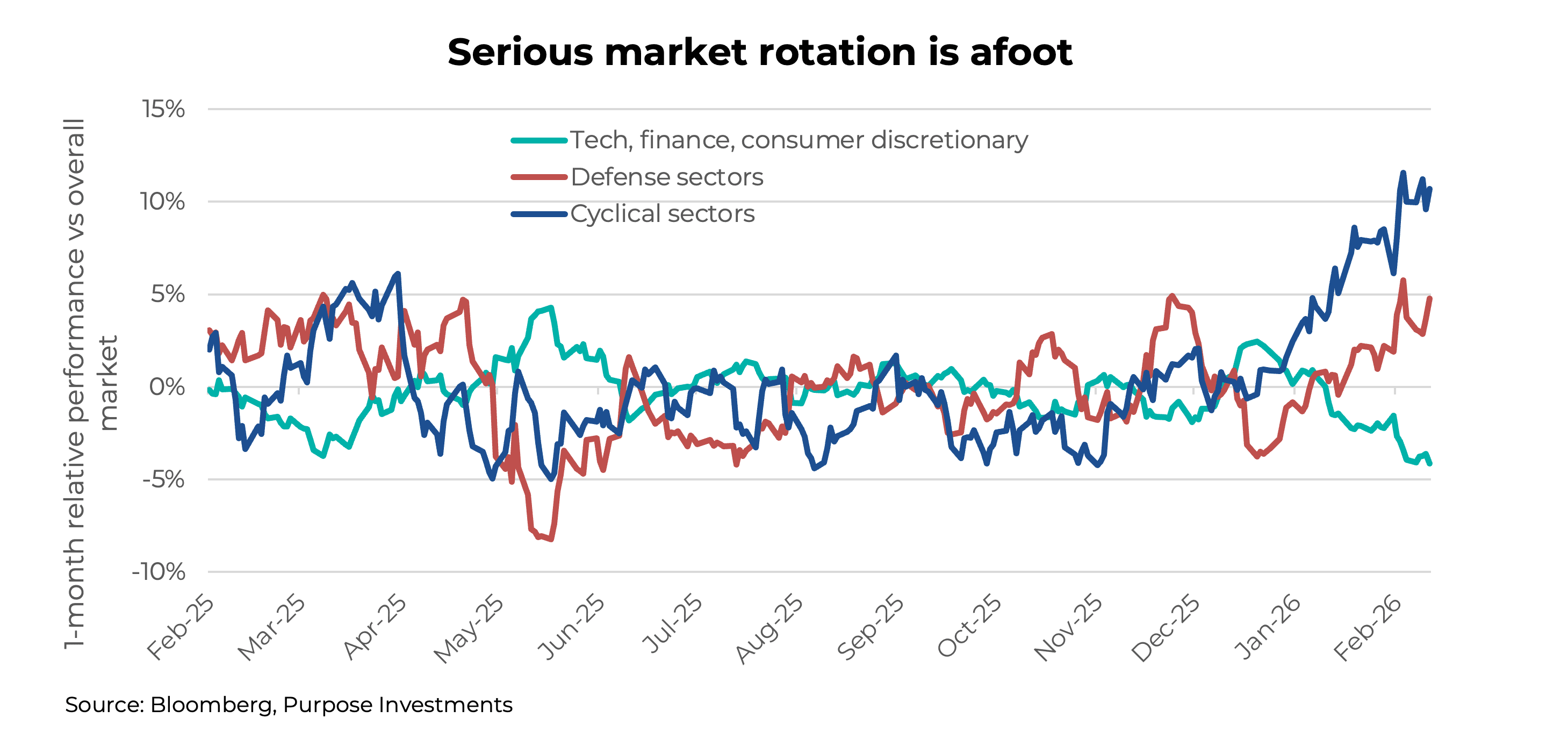 Serious market rotation is afoot