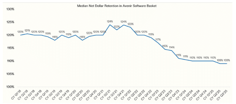 Median net dollar retention in Avenir software basket
