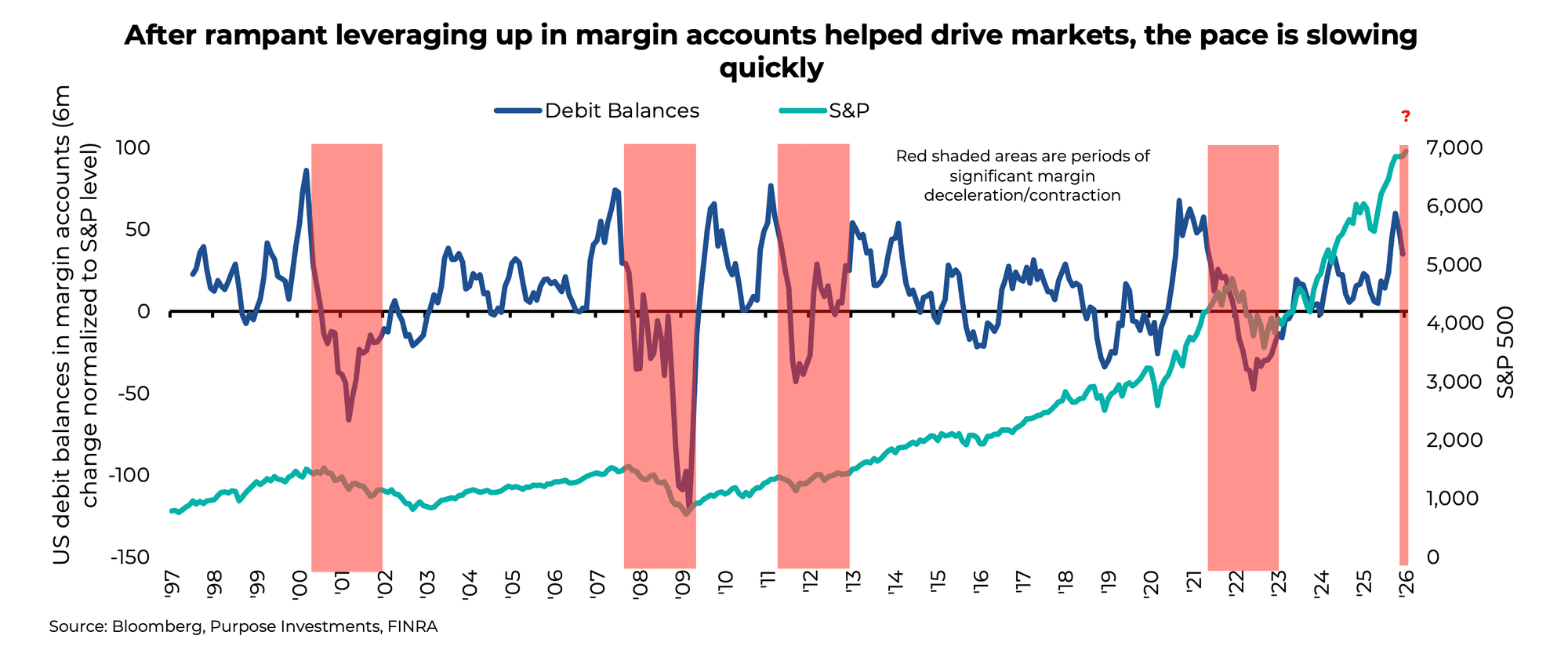 After rampant leveraging up in margin accounts helped drive markets, the pace is slowing quickly
