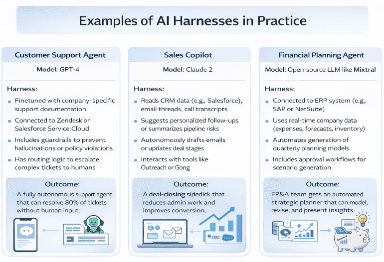 Examples of AI harness in practice