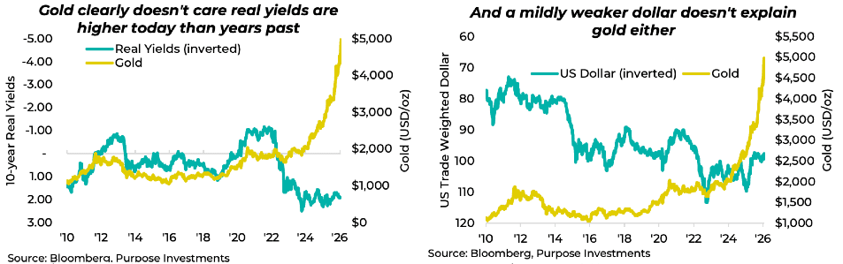 A mildly weaker dollar doesn't explain gold