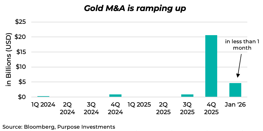 Gold M&A is ramping up