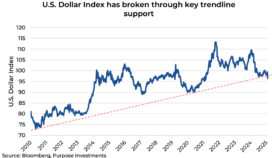 US dollar index has broke through key trendline support
