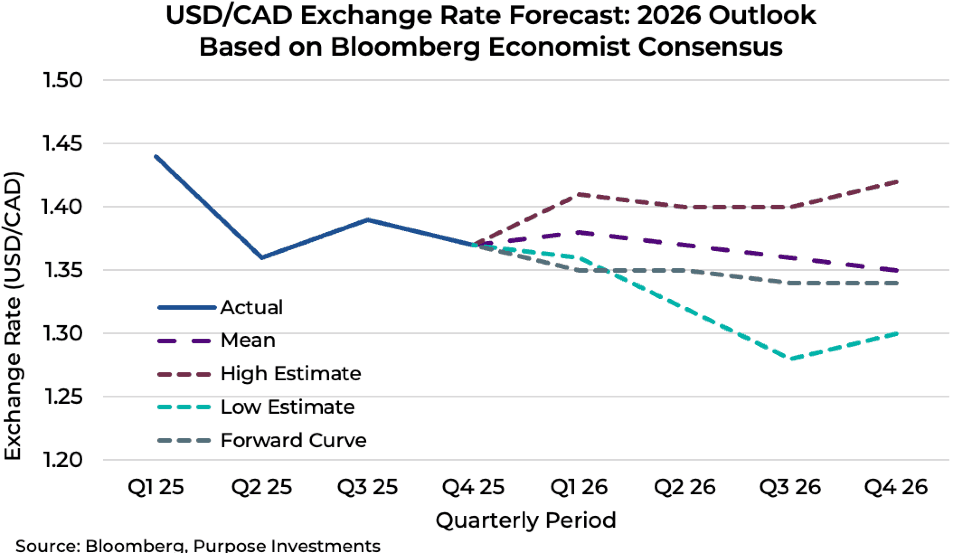 USD/CAD exchange rate forecast