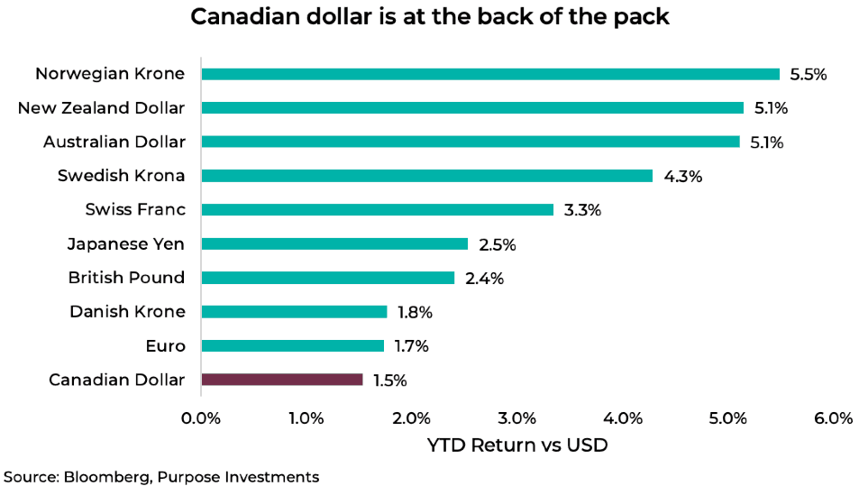 Canadian dollar is at the back of the pack