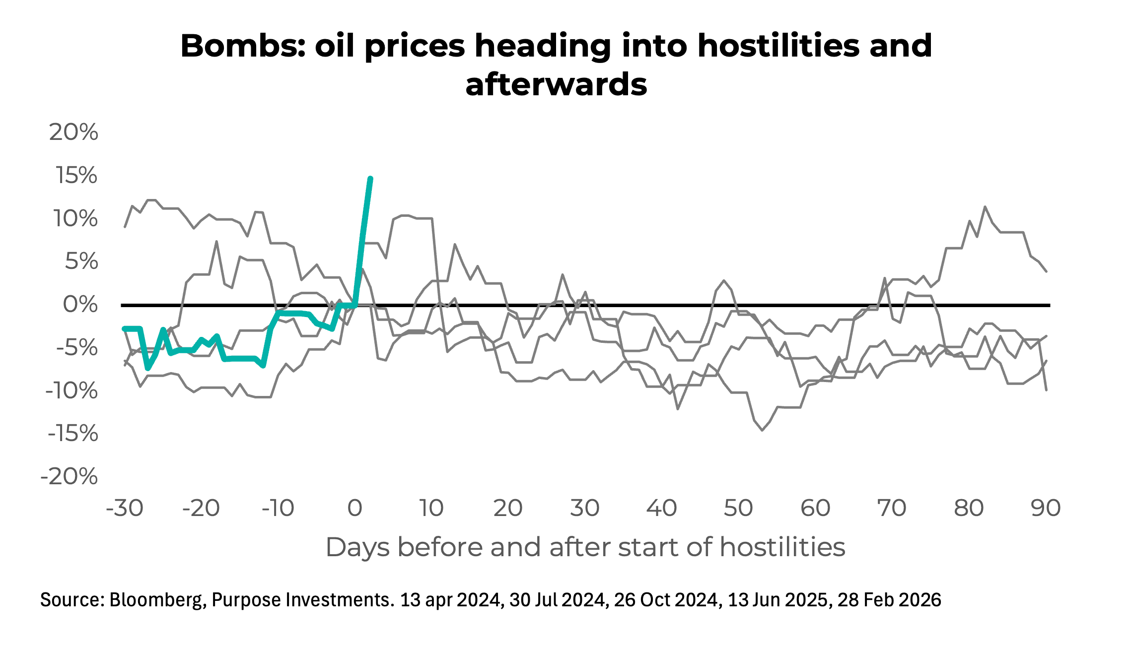Bombs: oil prices heading into hostilities and afterwards