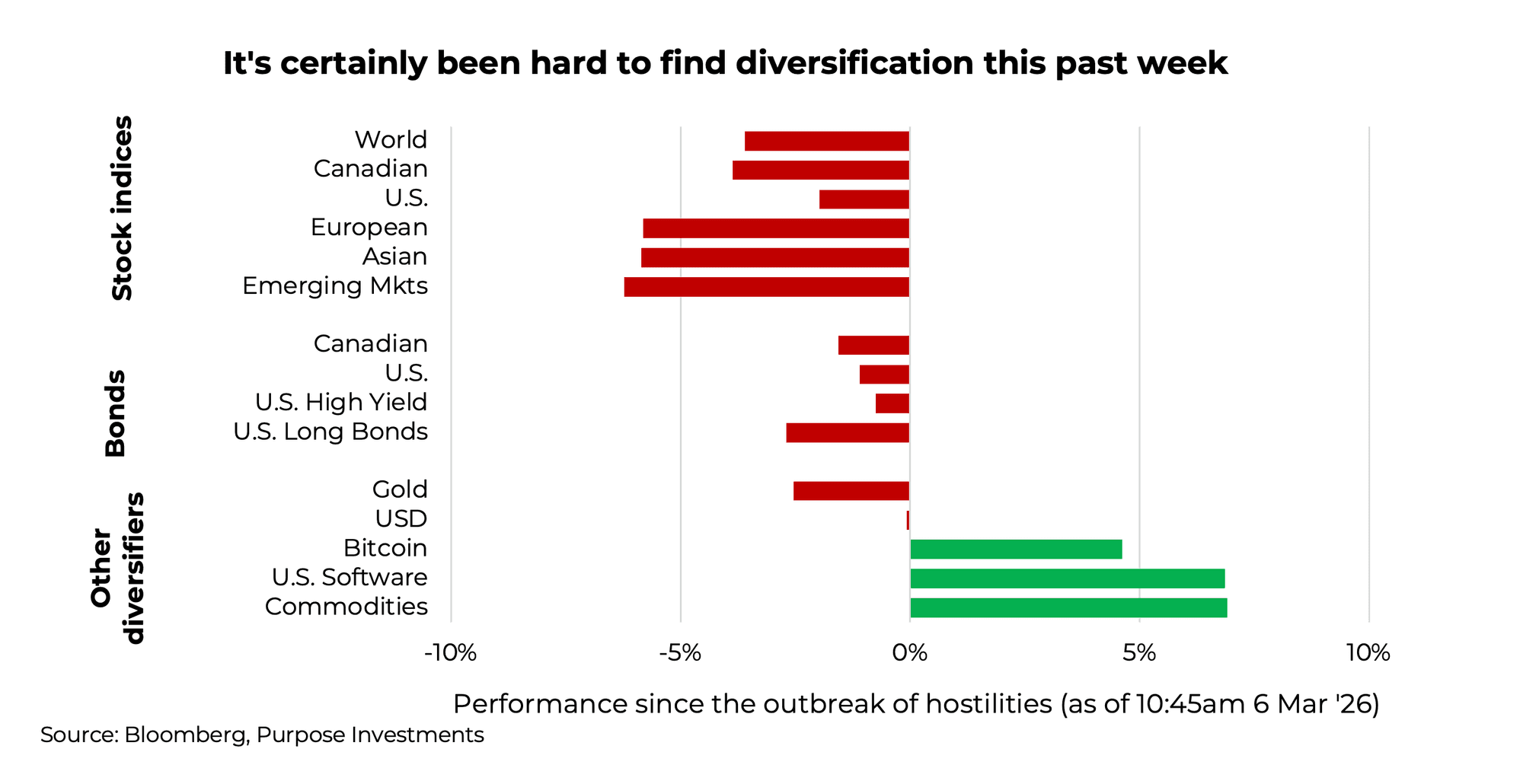 It's certainly been hard to find diversification this past week