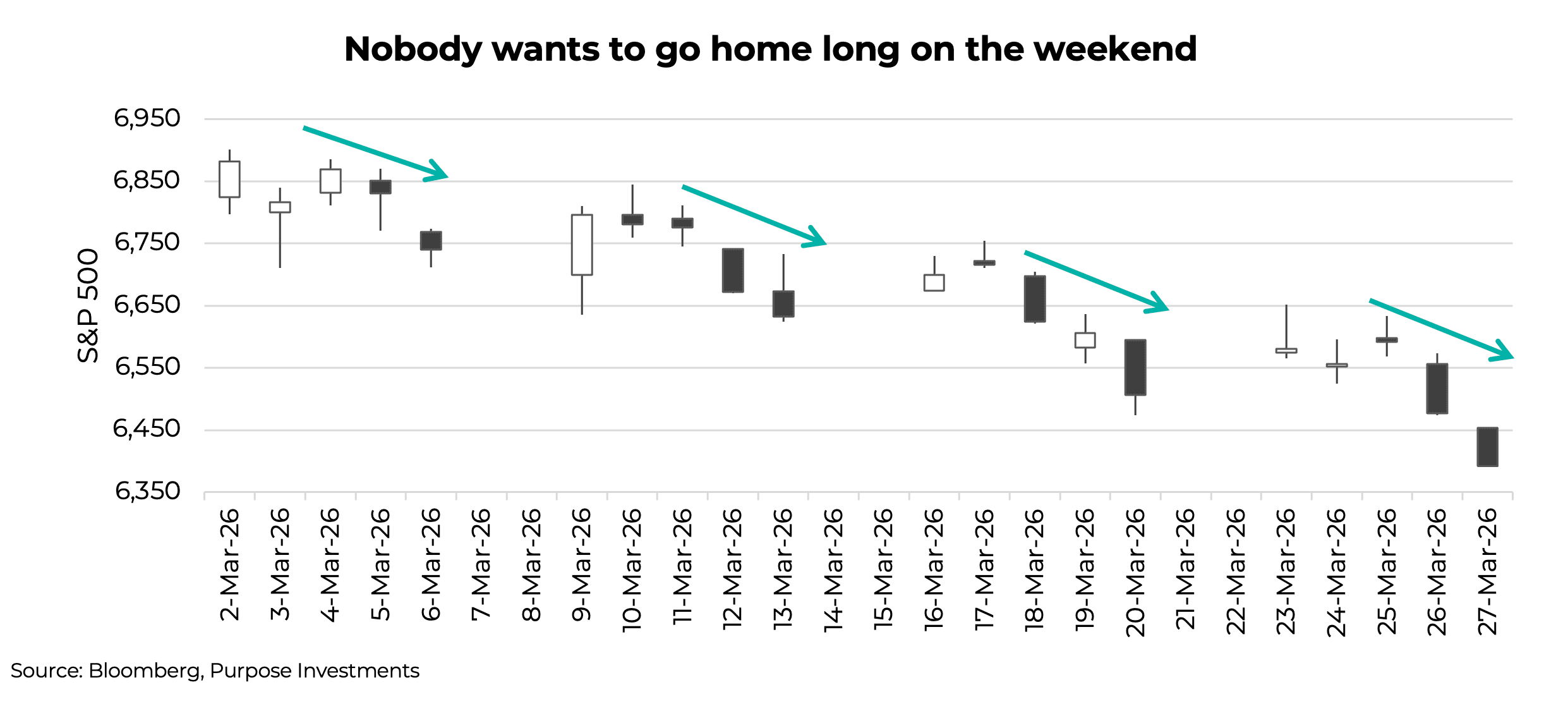 Nobody wants to go home long on the weekend
