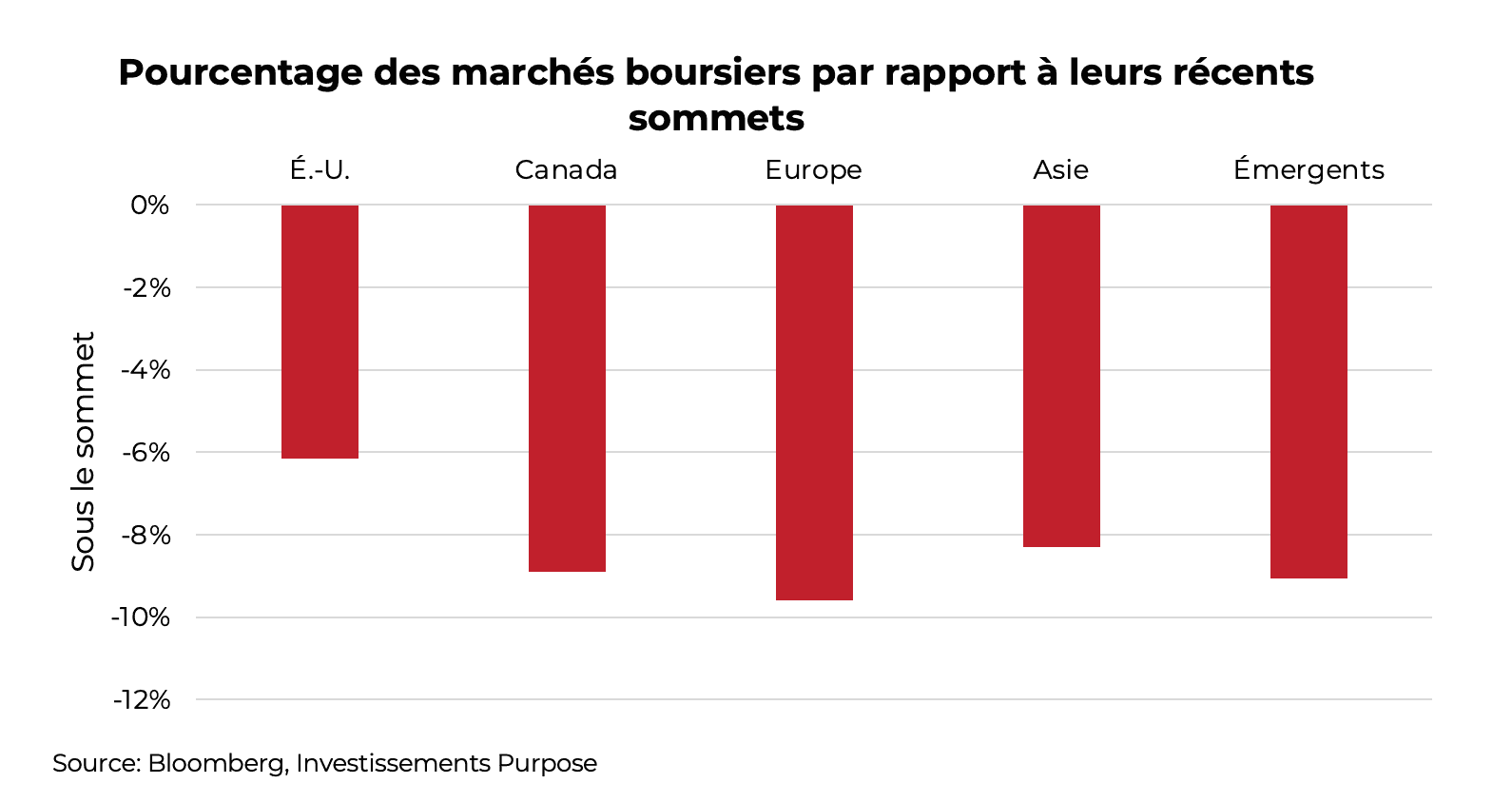 Pourcentage des marchés boursiers par rapport à leurs récents sommets