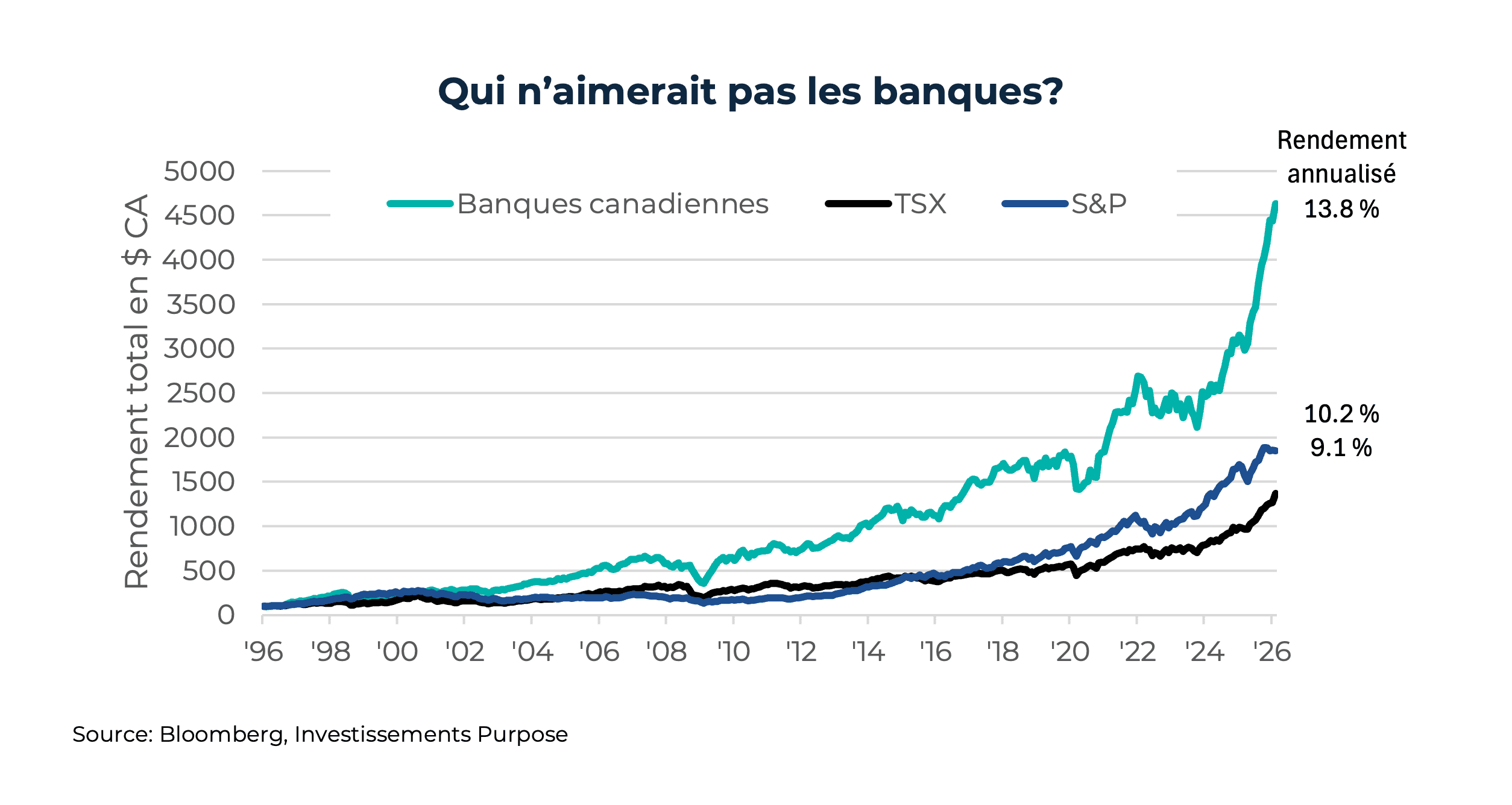Qui n’aimerait pas les banques?