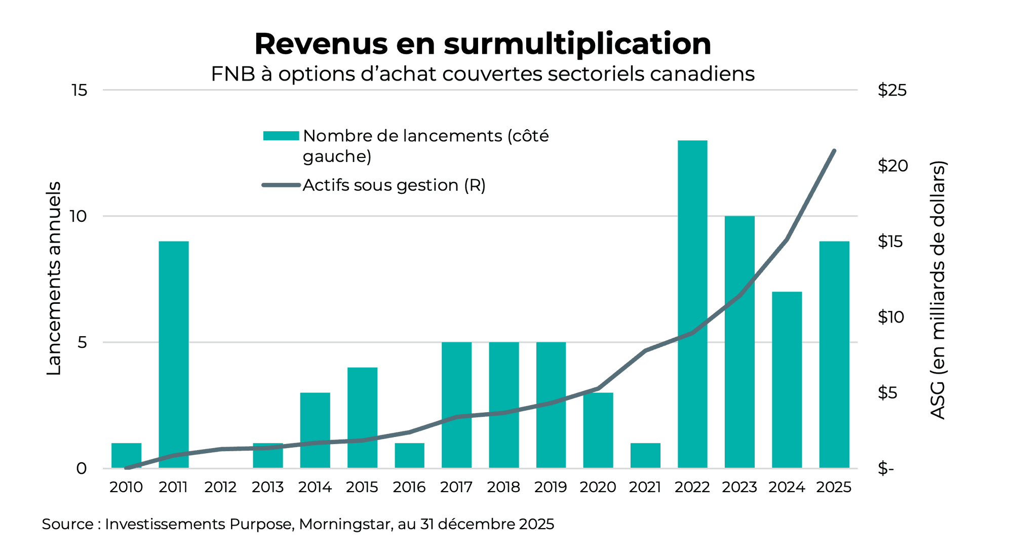 Revenus en surmultiplication