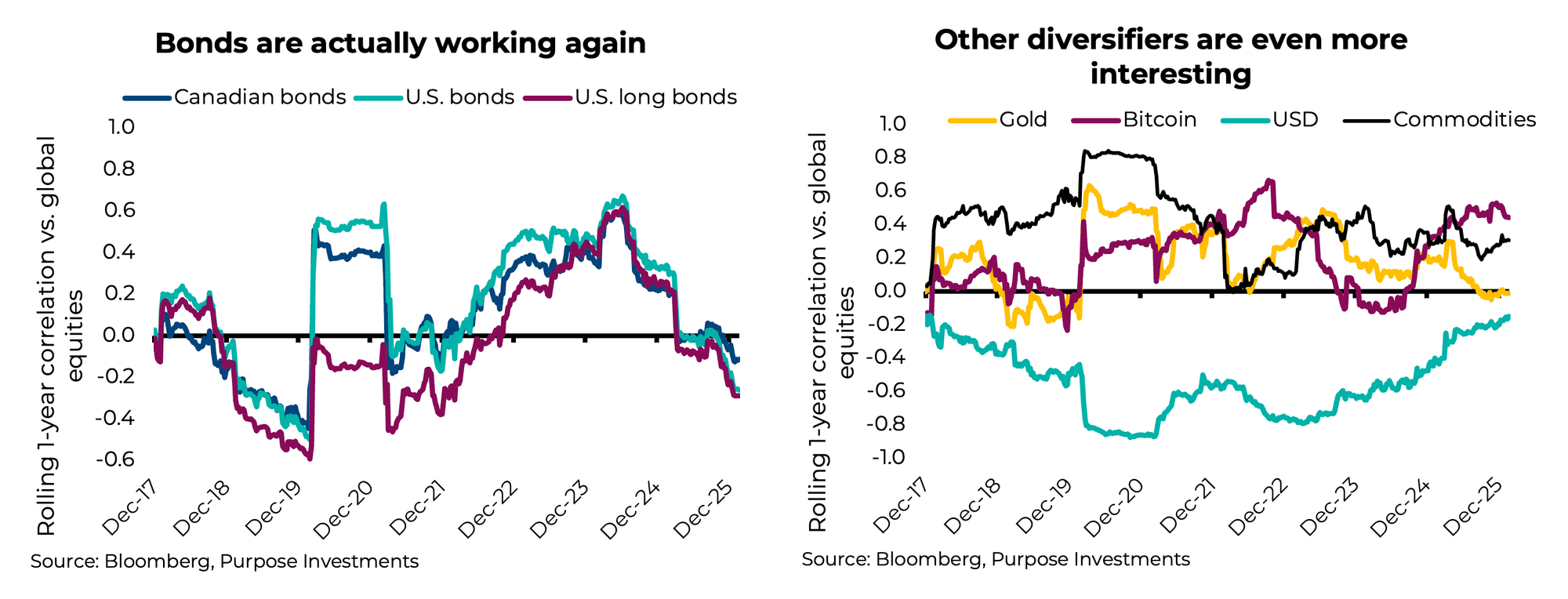 Bonds are actually working again. Other diversifiers are even more interesting