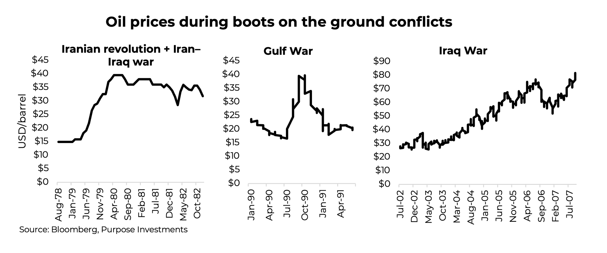 Oil prices during boots on the ground conflicts