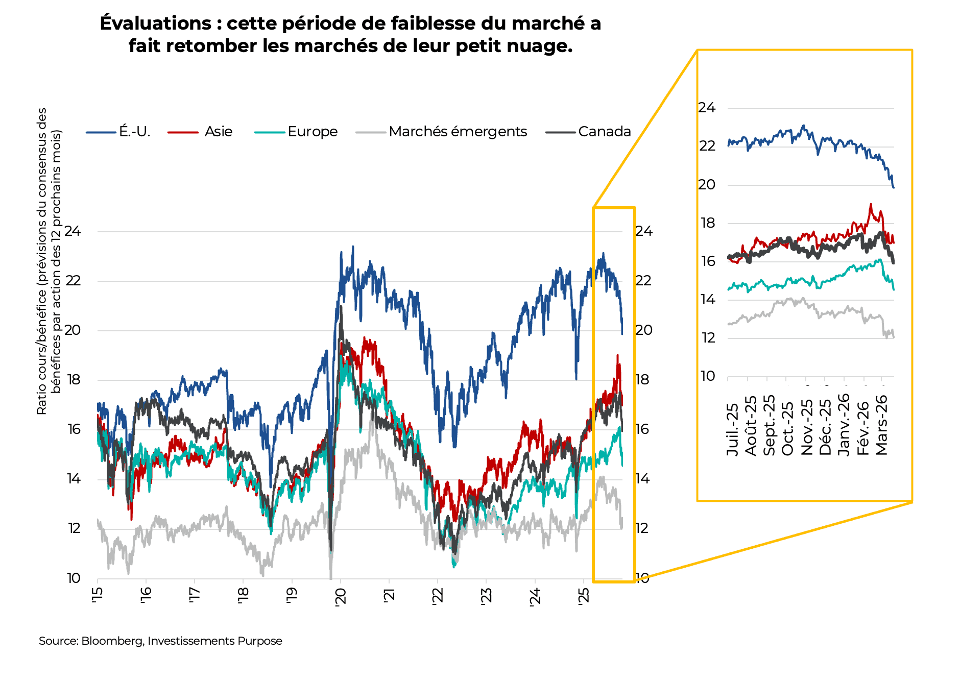 Évaluations : cette période de faiblesse du marché a fait retomber les marchés de leur petit nuage.