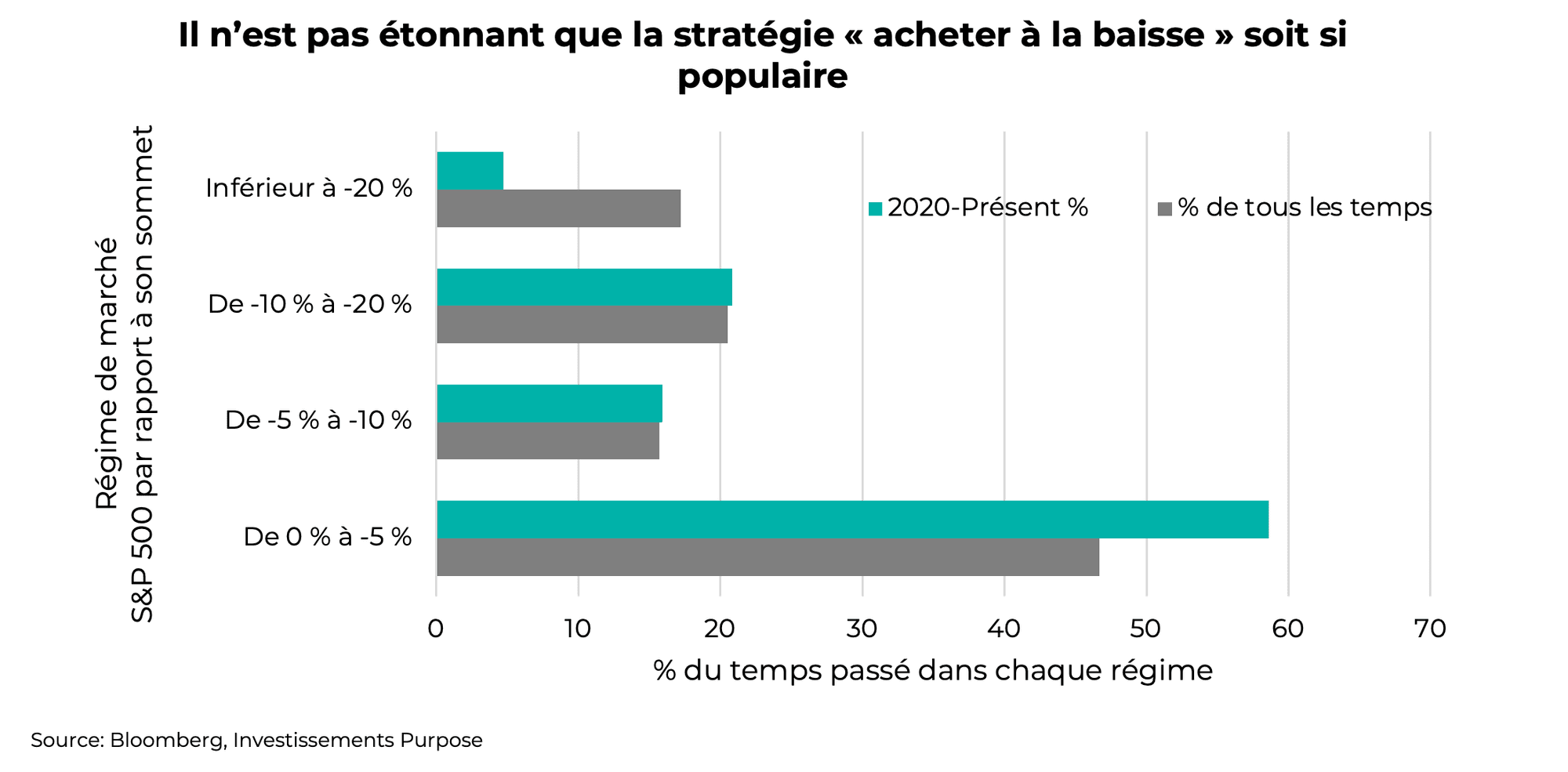 Il n’est pas étonnant que la stratégie « acheter à la baisse » soit si populaire