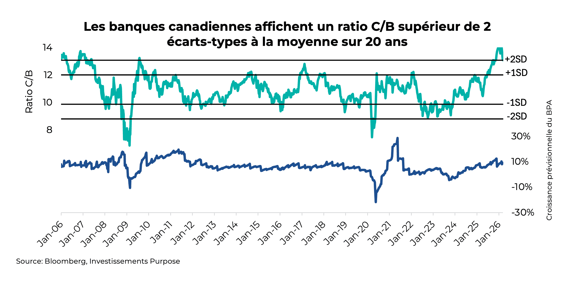 Les banques canadiennes affichent un ratio C/B supérieur de 2 écarts-types à la moyenne sur 20 ans