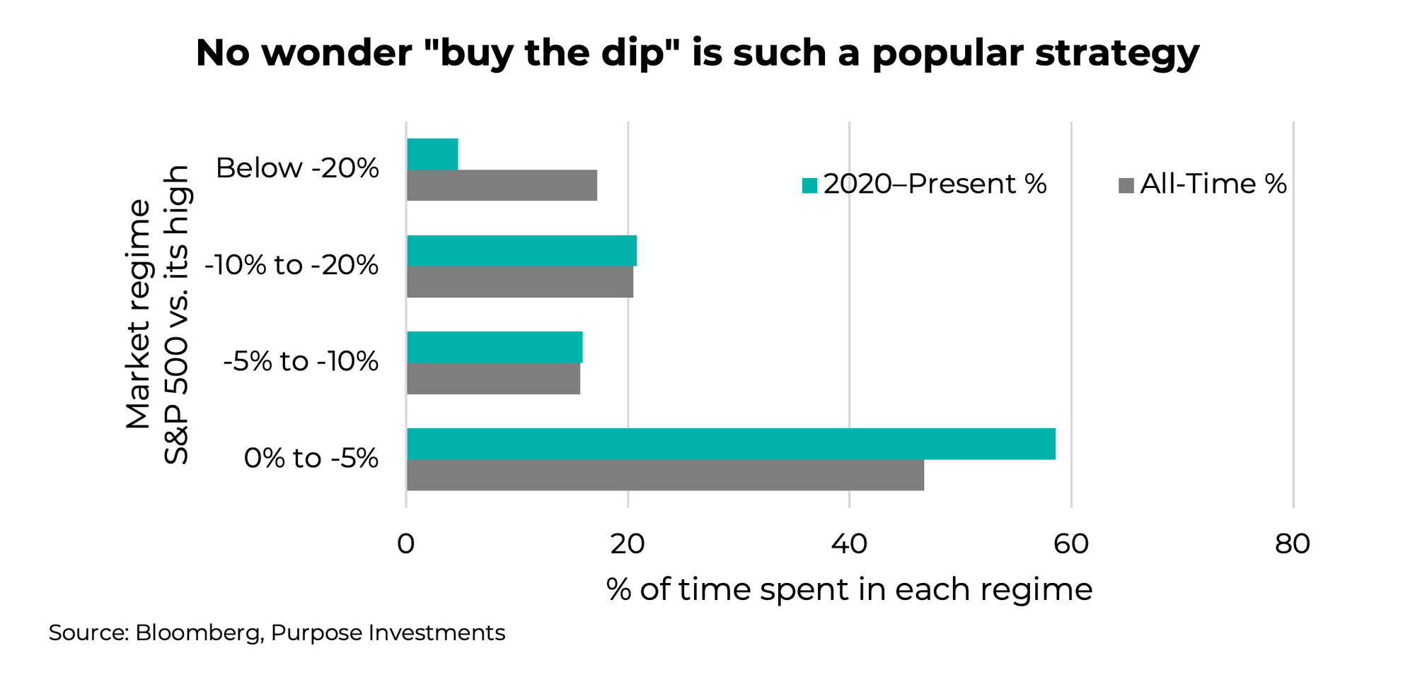 No wonder "buy the dip" is such a popular strategy