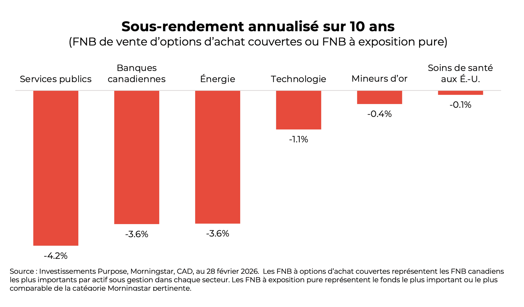 Sous-rendement annualisé sur 10 ans