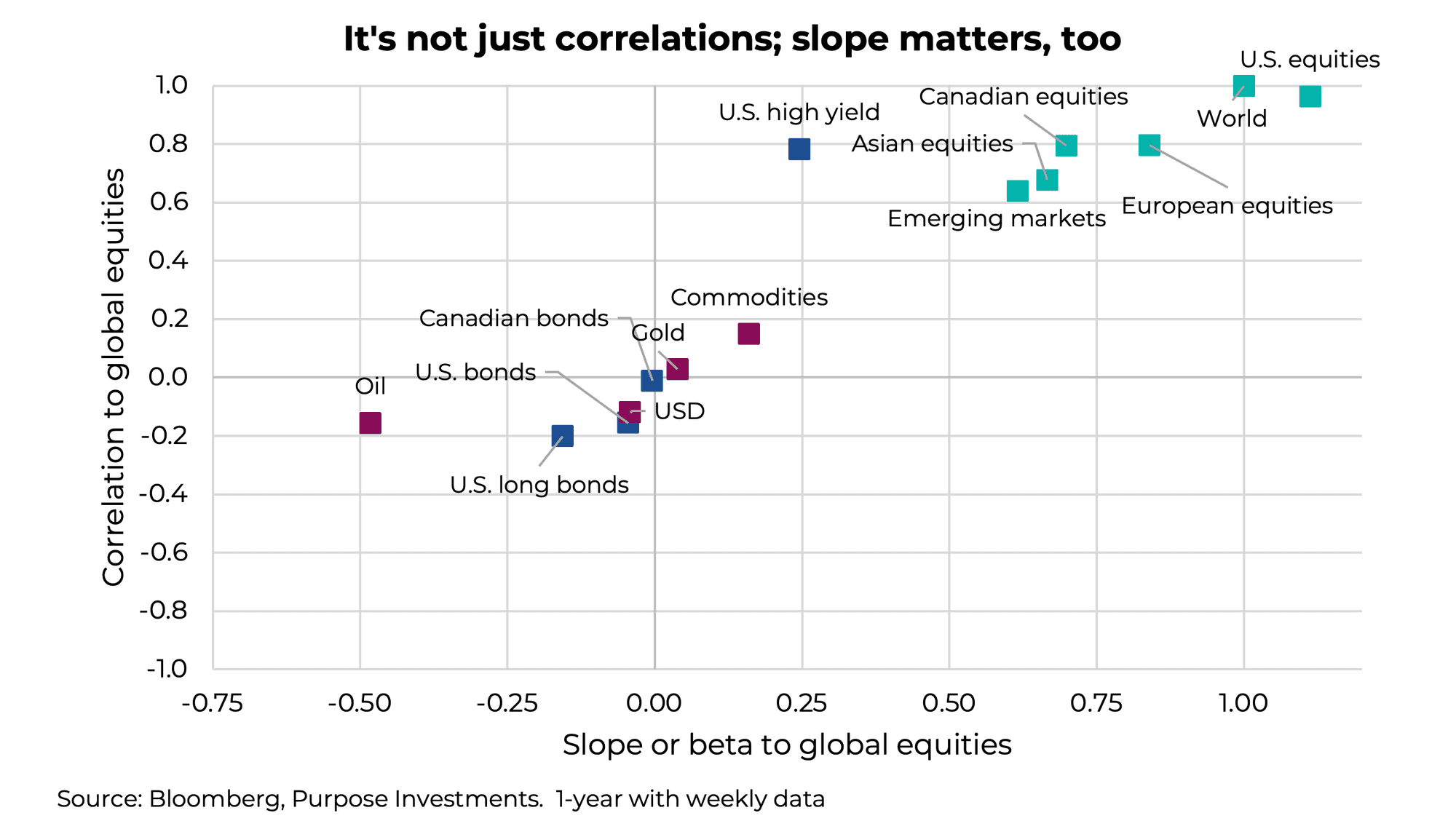 It's not just correlations; slope matters, too