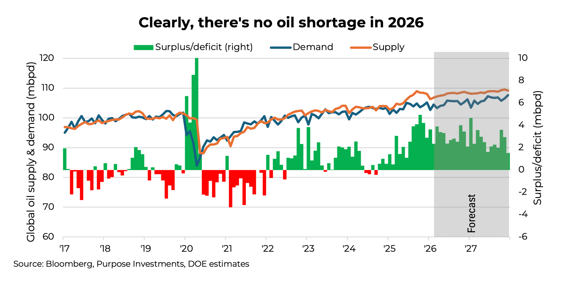 Clearly, there's no oil shortage in 2026