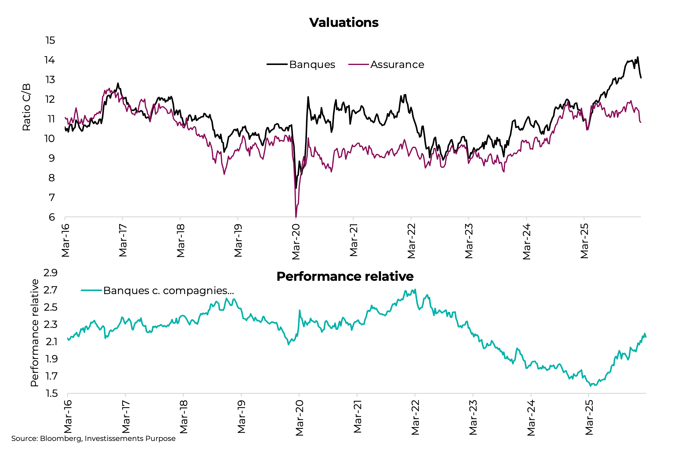Valuations et performance relative