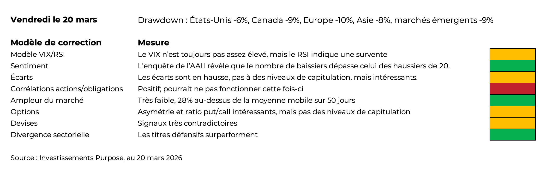 Modele de correction