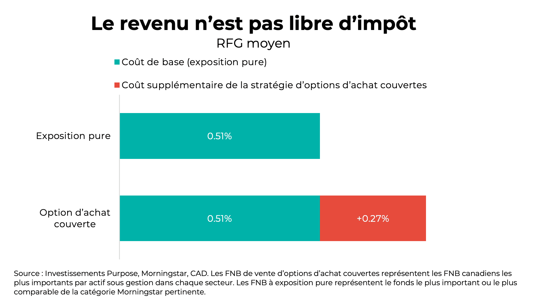 Le revenu n’est pas libre d’impôt