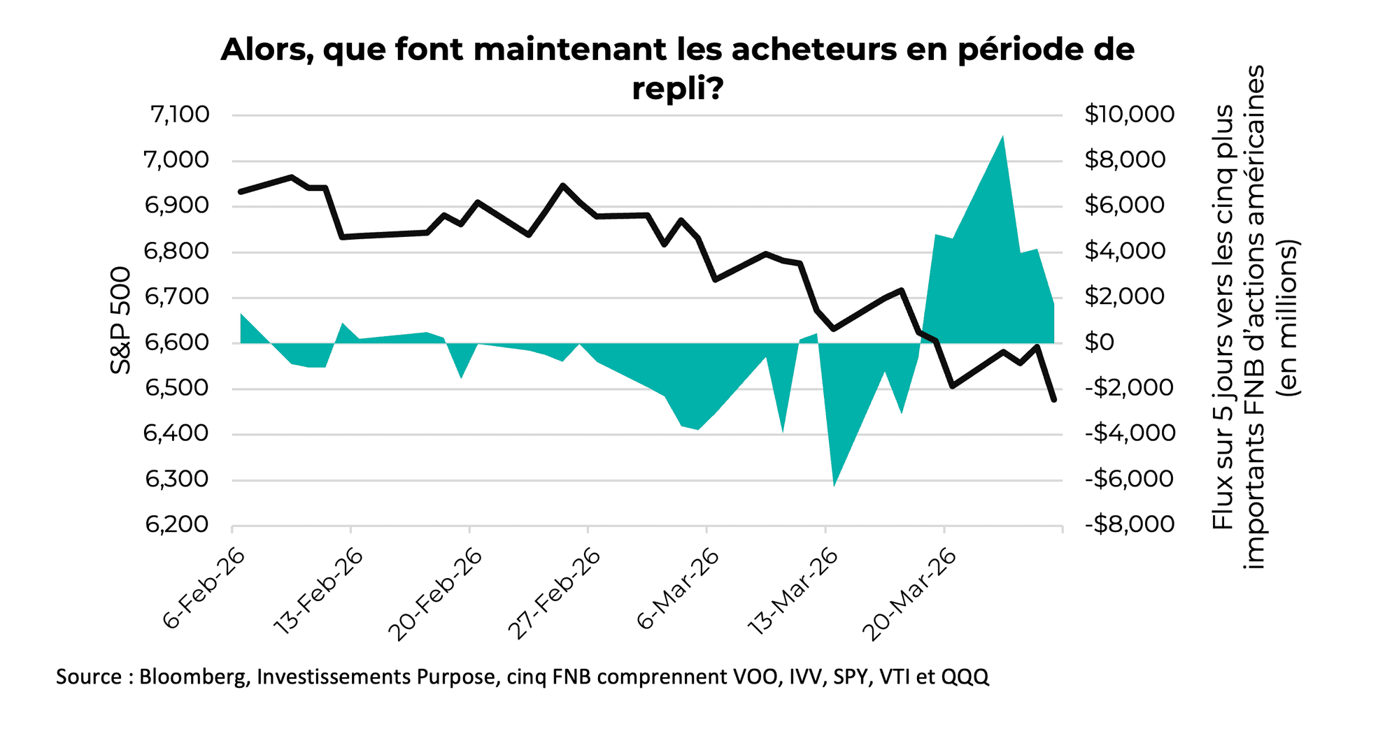 Alors, que font maintenant les acheteurs en période de repli?