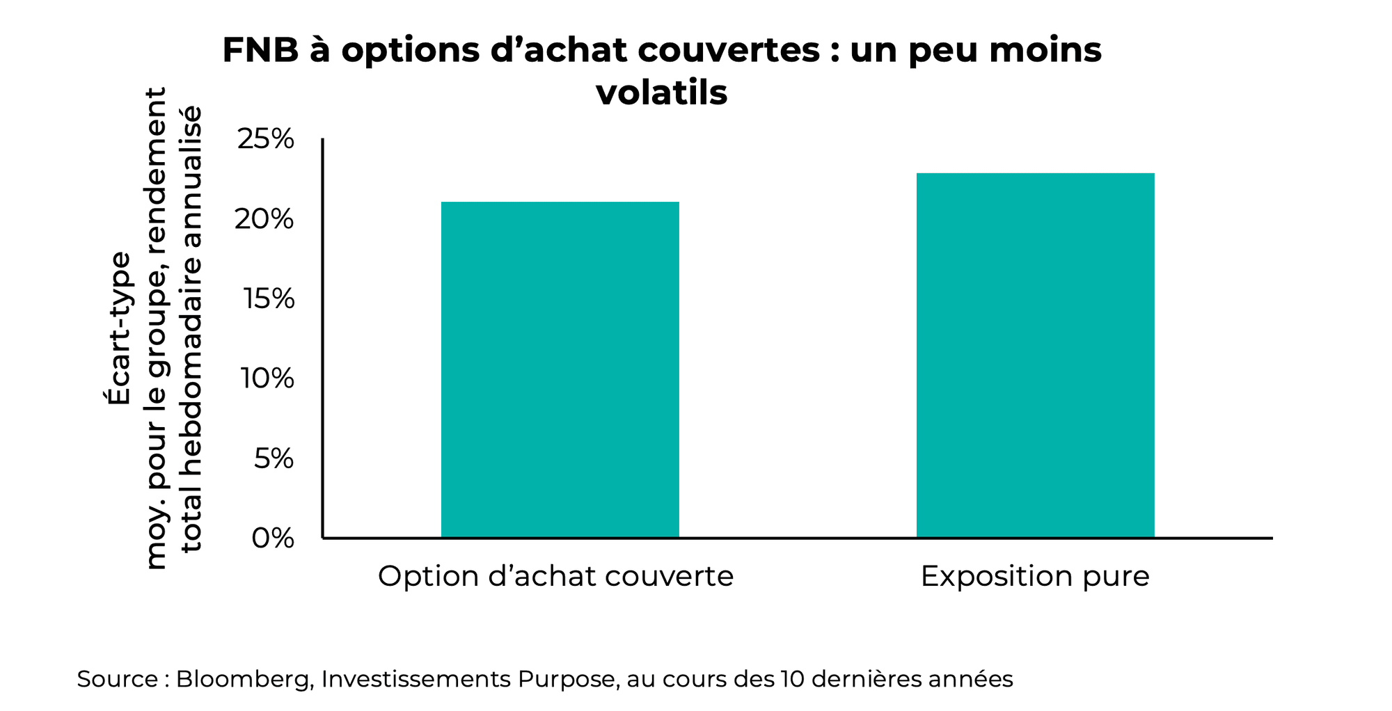 FNB à options d’achat couvertes : un peu moins volatils