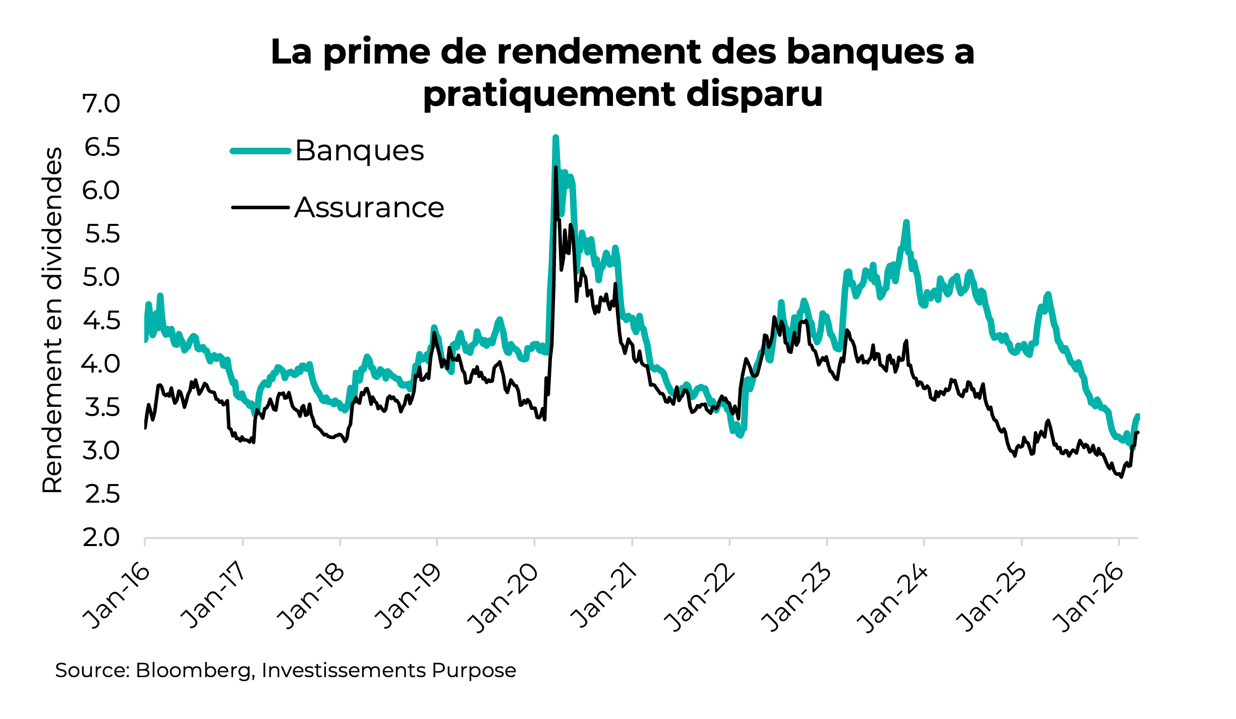 La prime de rendement des banques a pratiquement disparu