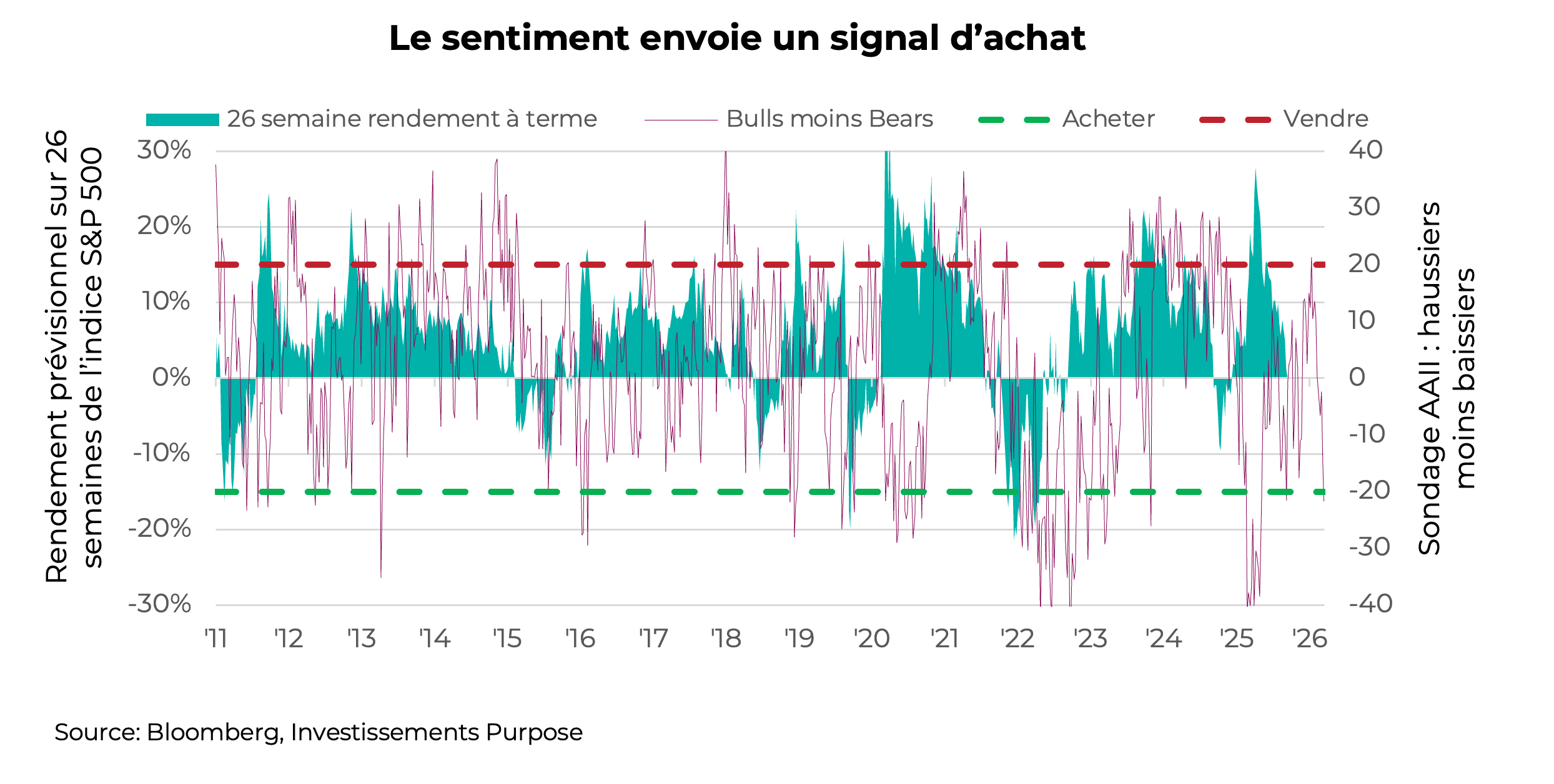 Le sentiment envoie un signal d’achat