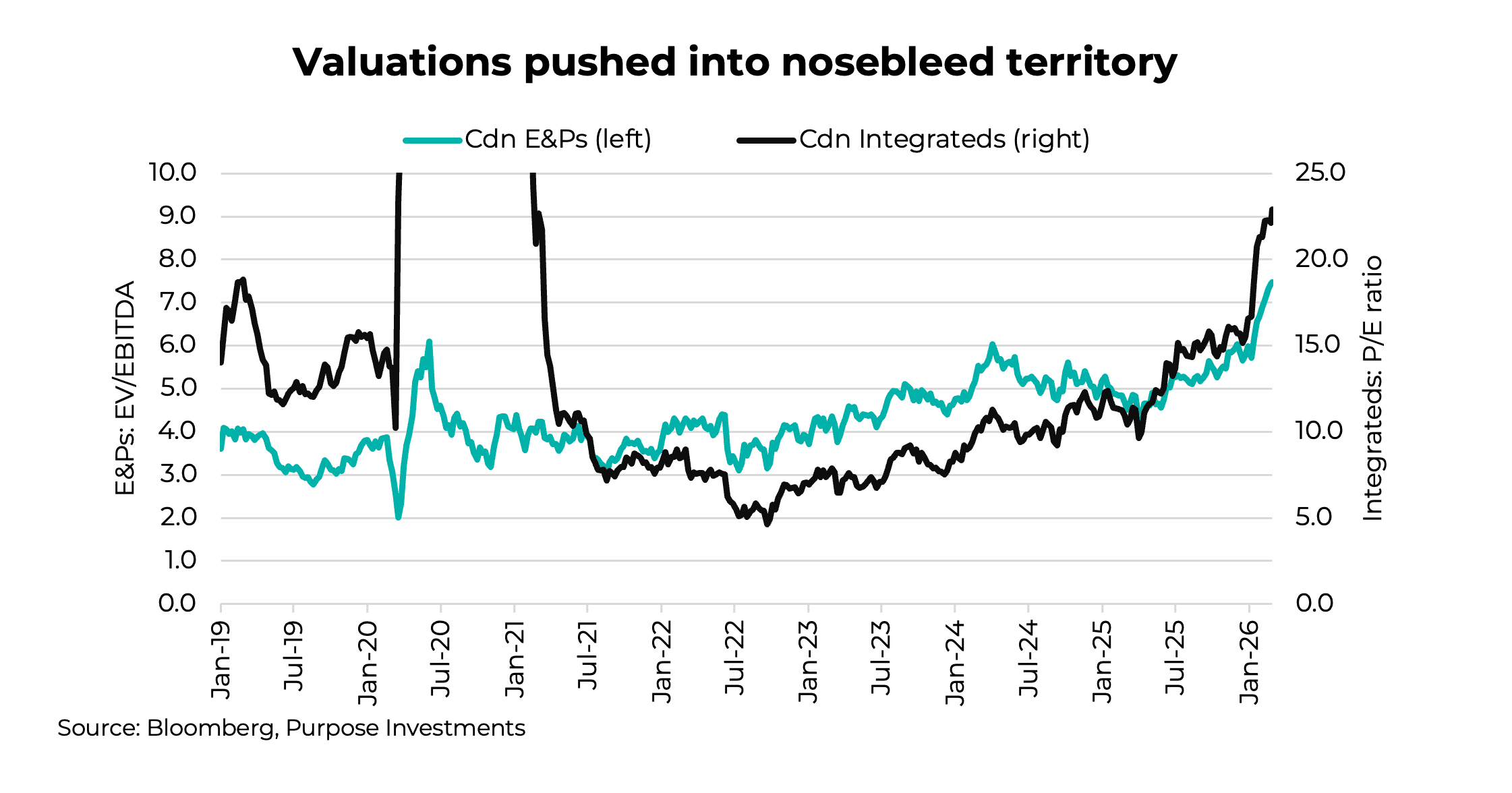 Valuations pushed into nosebleed territory
