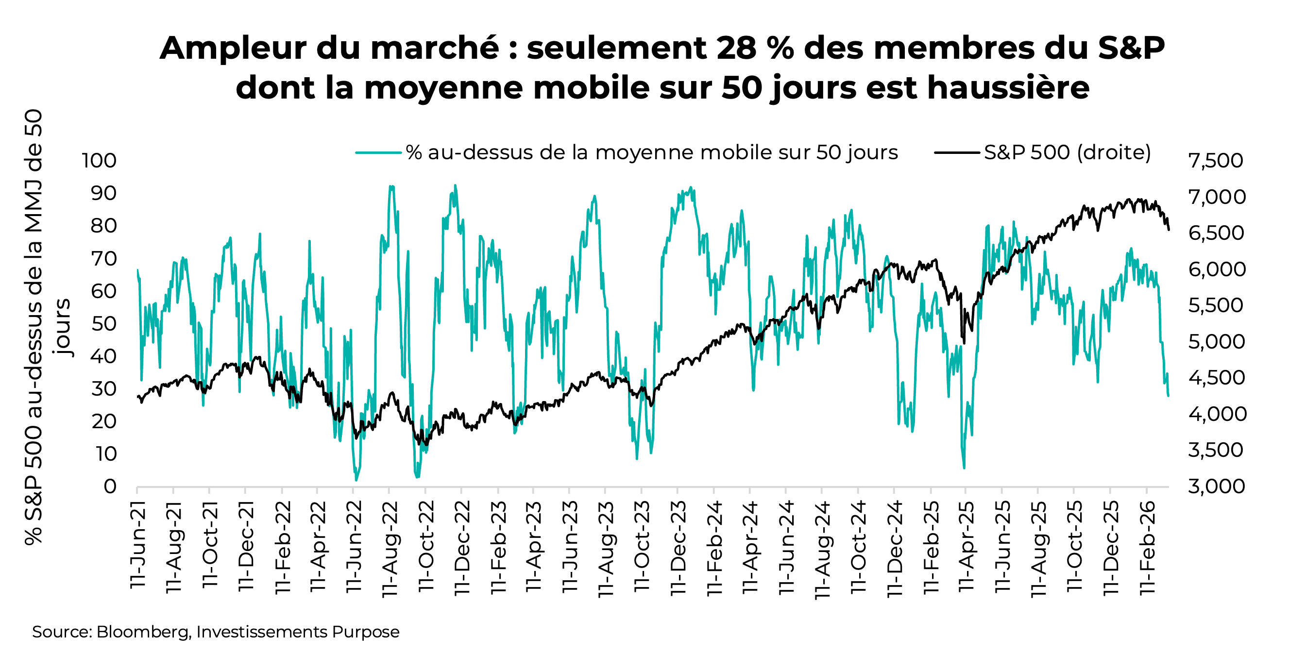 Ampleur du marché : seulement 28 % des membres du S&P dont la moyenne mobile sur 50 jours est haussière