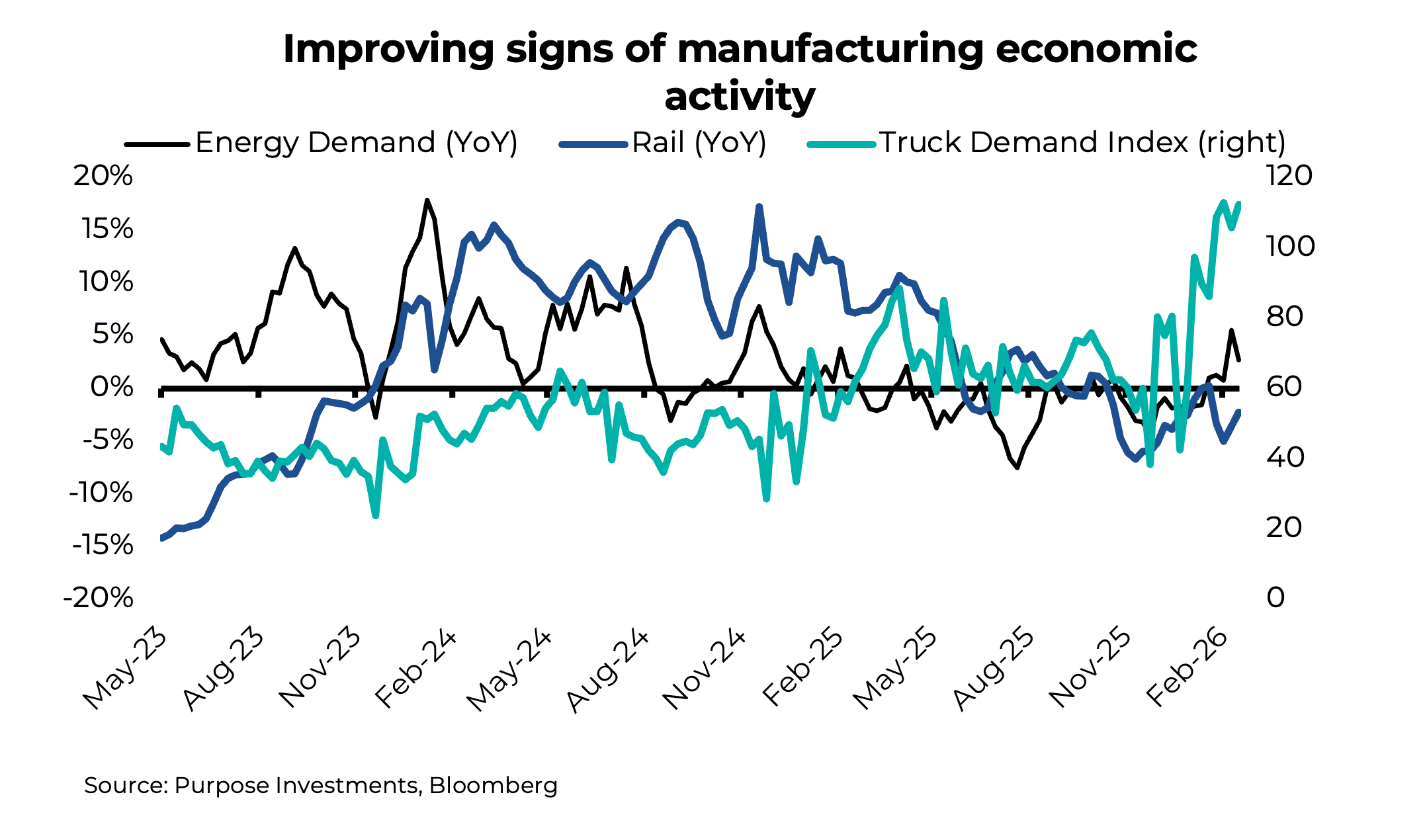 PMI Manufacturing surveys rising fast