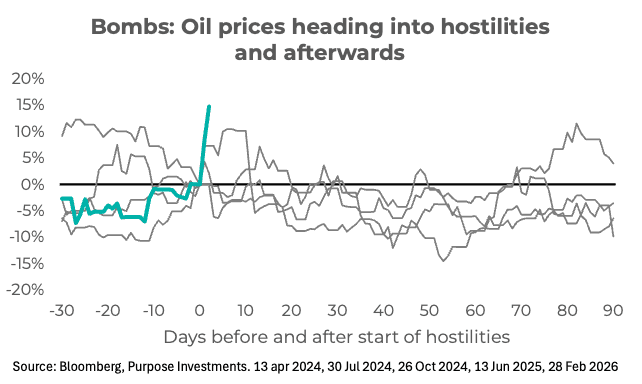 Bombs: oil prices heading into hostilities and afterwards