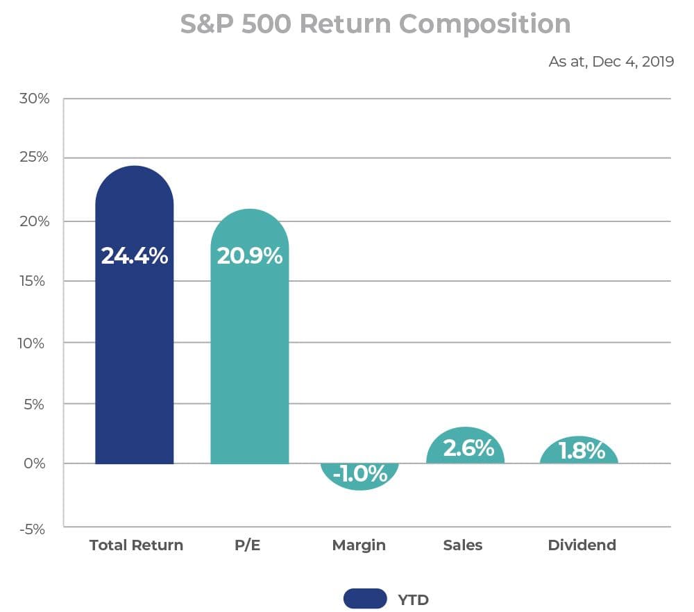 S&P 500 Return Composition, as at December 4th, 2019.