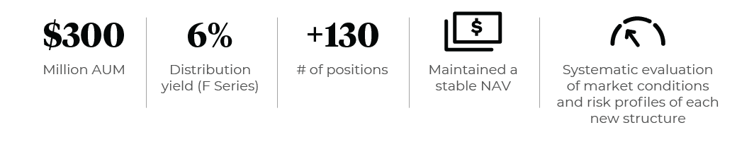 $300M AUM, 6% distribution yield (F series)