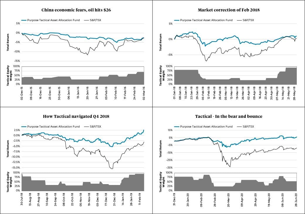 Charts showing Purpose Tactical Asset Allocation Fund versus S&P/TSX