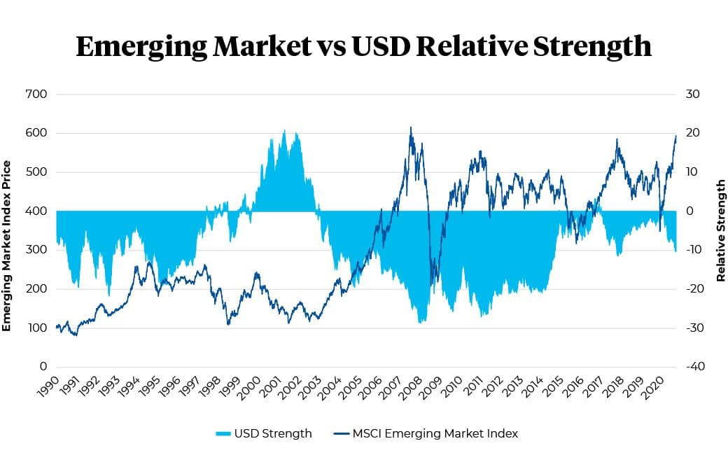 Emerging market versus USD relative strength