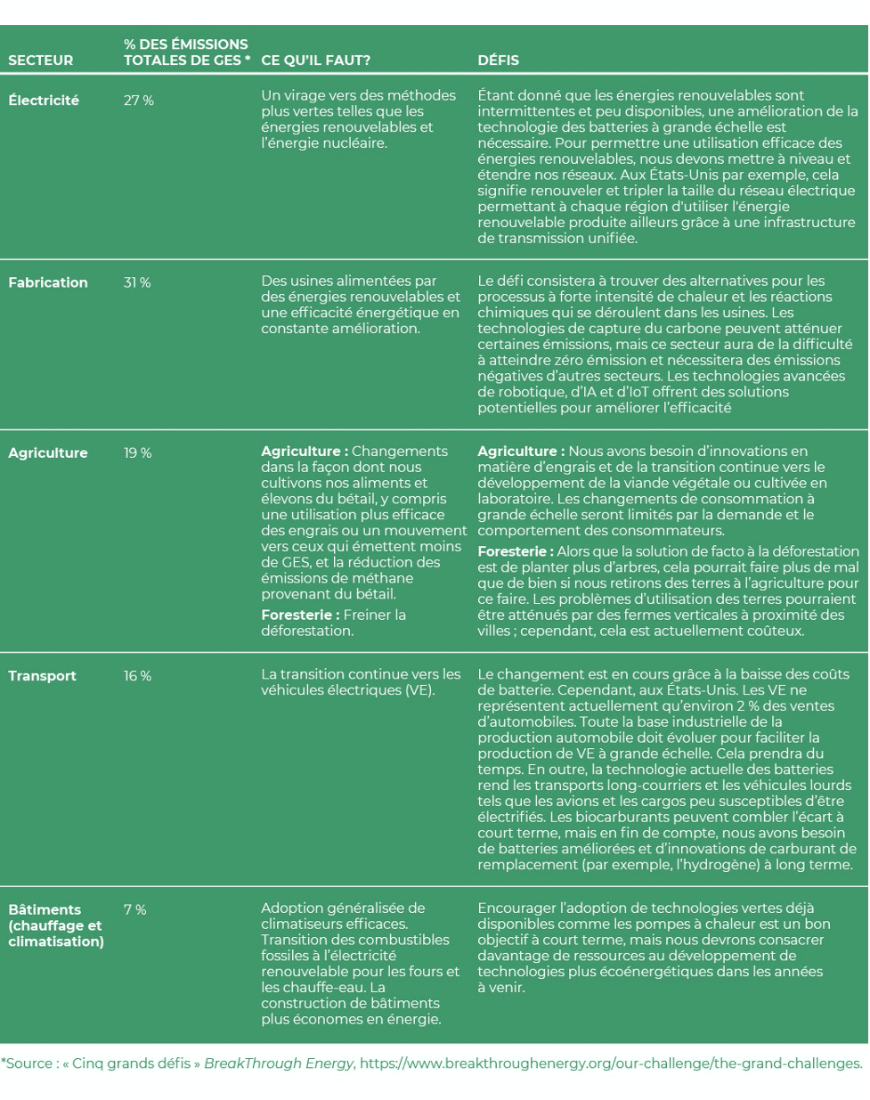 Secteir % des emissions totales de GES