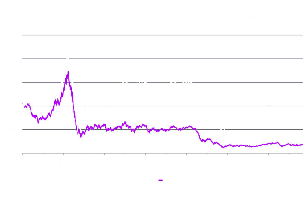Growth of $1000 of US Oil Fund vs US Crude Oil WTI