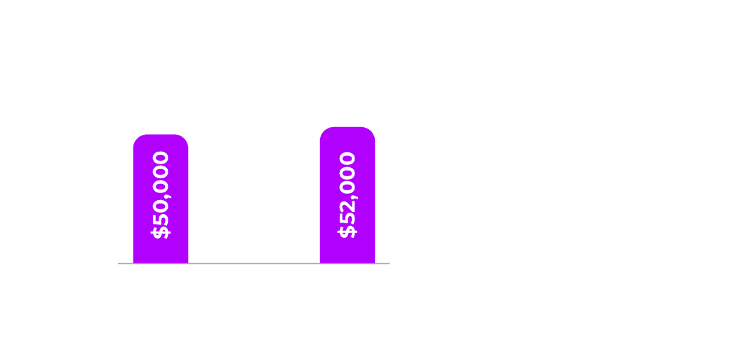 Hypothetical "roll" of $50,000 asset