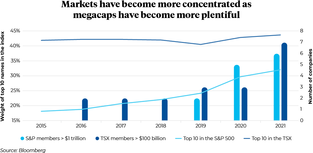 2015 to 2021 Weight of top 10 names in the index