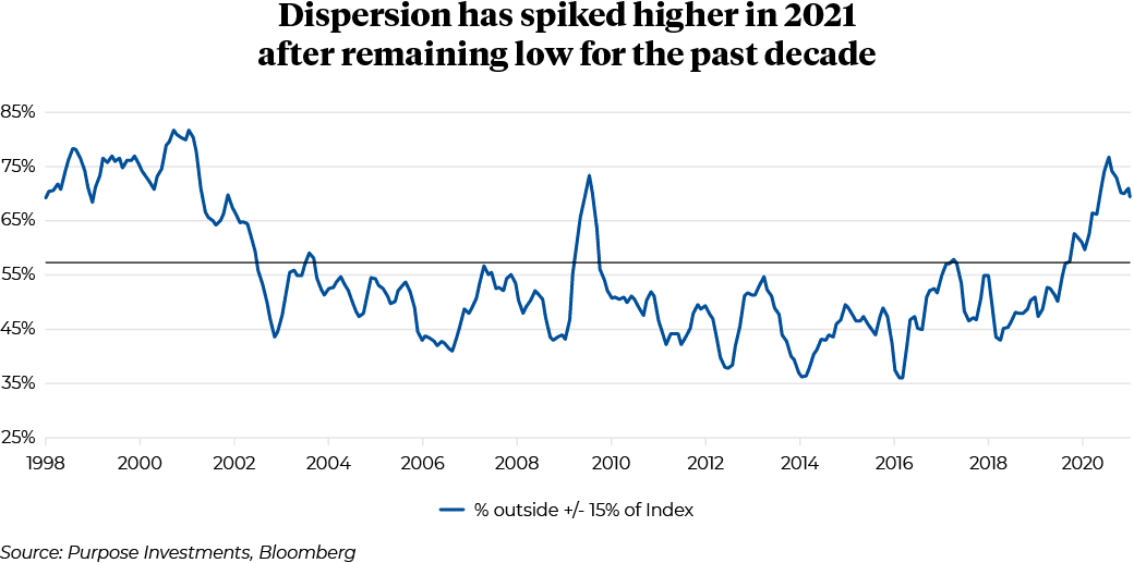 1998 to 2021 Percentage of Dispersion