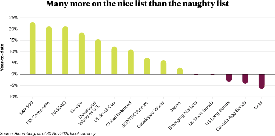 Percentage of commodities' growth (Year-to-date)
