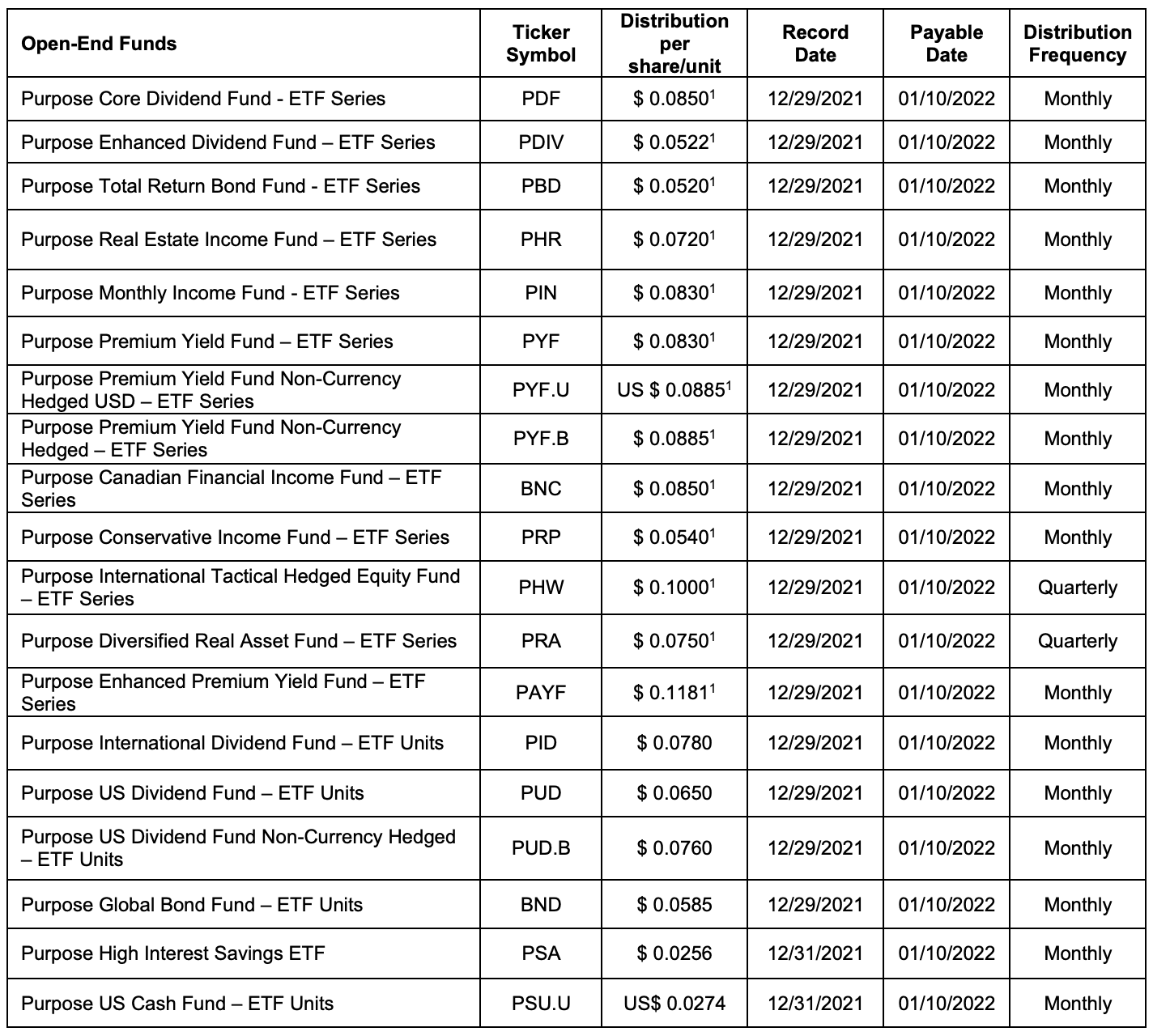 December 2021 Monthly Distributions