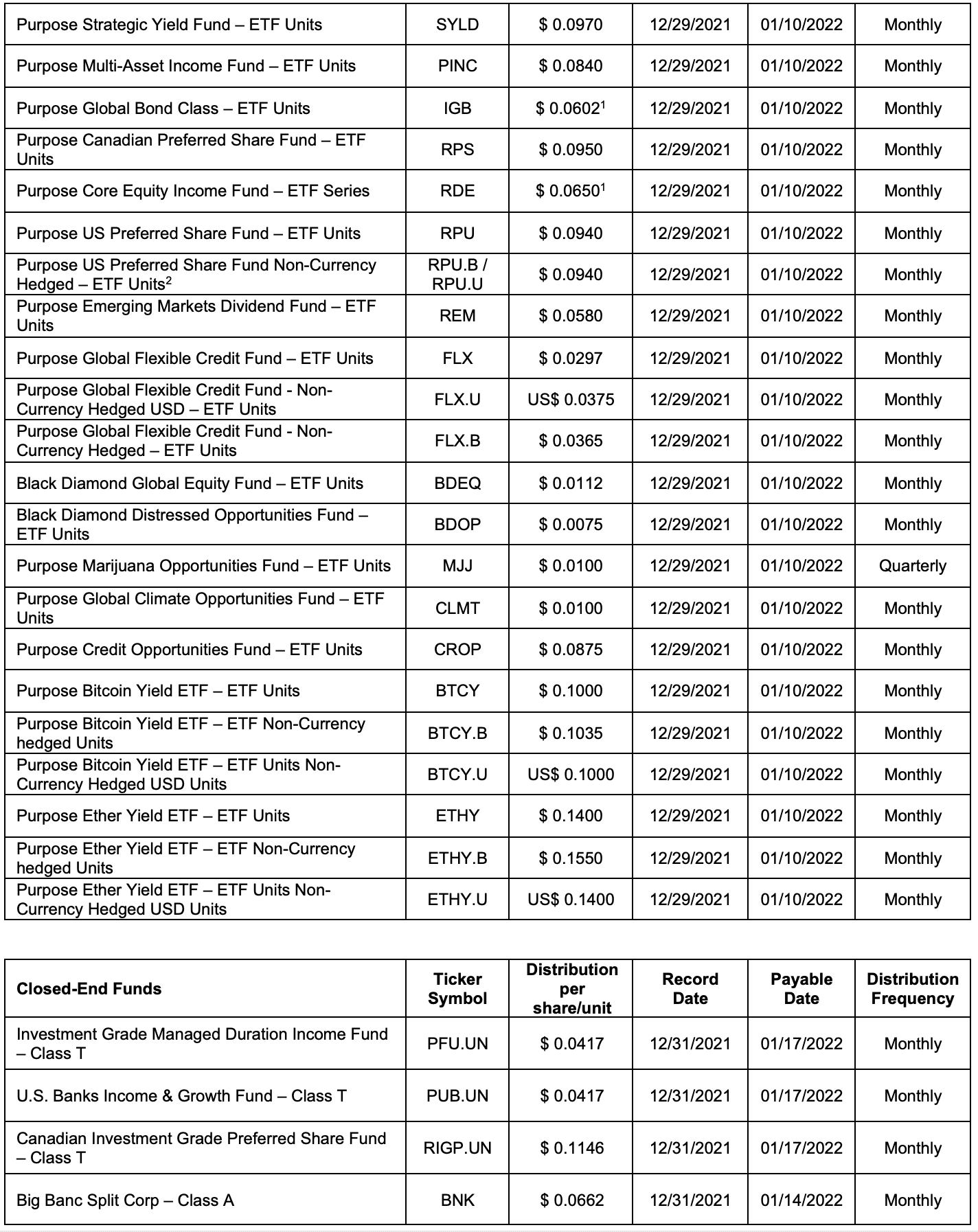 December 2021 Monthly Distributions