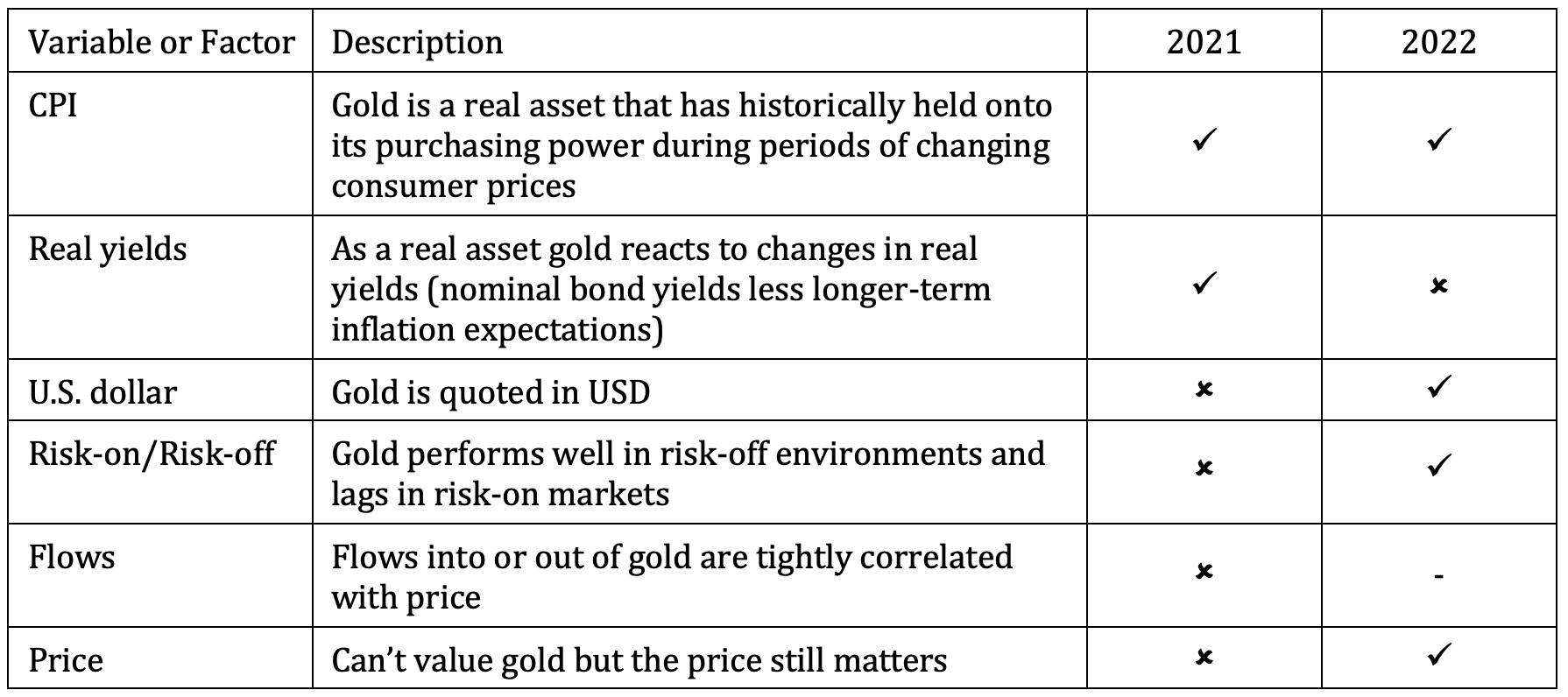 The factors that influence the price of gold