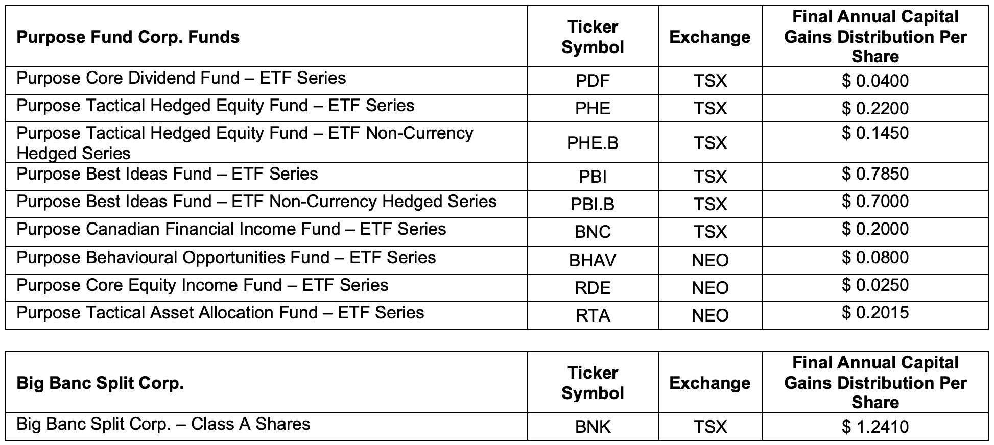 Final annual 2021 capital gain distributions for its corporate class open-end exchange traded funds and closed-end funds