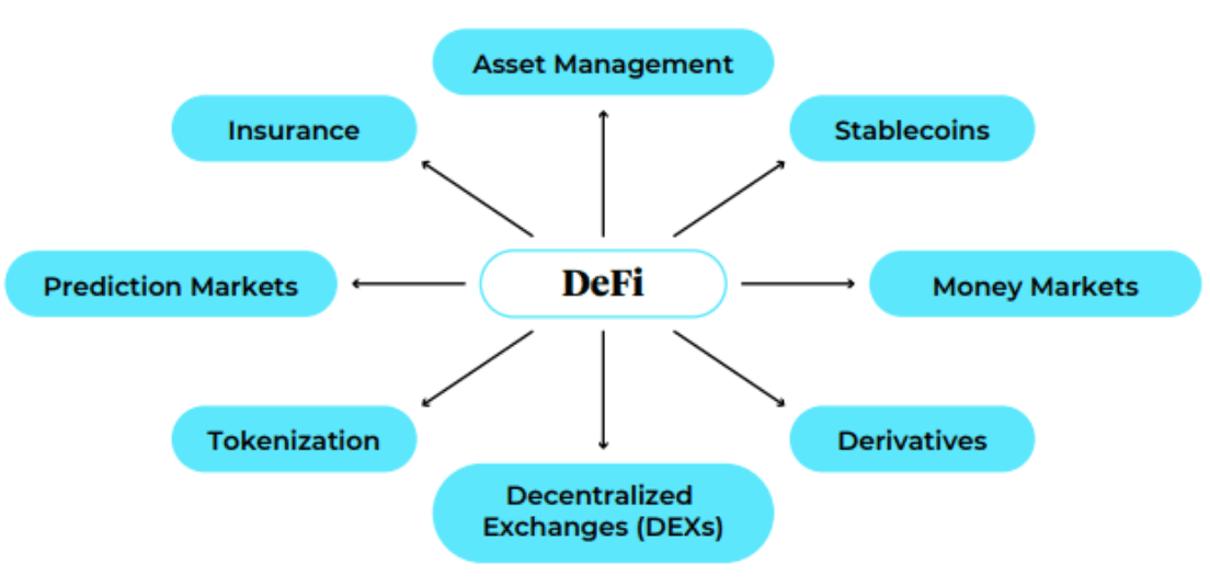 DeFi